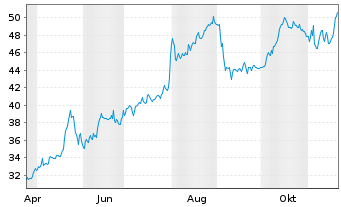 Chart UL Solutions Inc. - 1 an