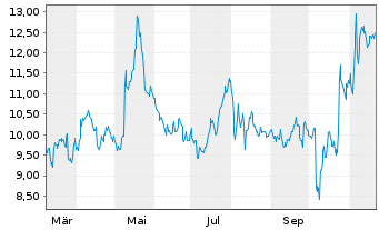 Chart American Coastal Insura. Corp. - 1 Jahr