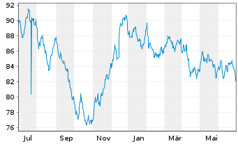 Chart Mexiko DL-Med.-Term Nts 10(10/2110) A - 1 Year