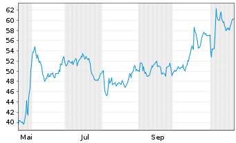 Chart United States Cellular Corp. - 1 an