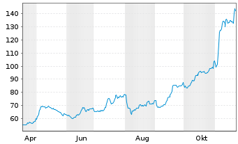 Chart US Lime & Minerals Inc. - 1 Jahr