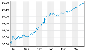 Chart United States of America DL-Notes 2015(25) - 1 Year