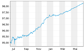 Chart United States of America DL-Notes 2019(24) - 1 Year