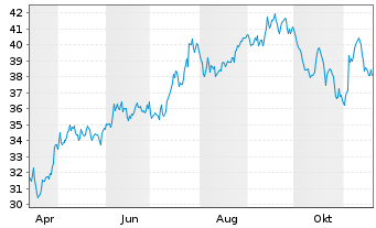 Chart Univ. Health Realty Inc. Trust - 1 Jahr