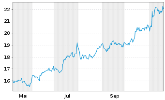 Chart Urban Edge Properties - 1 Jahr