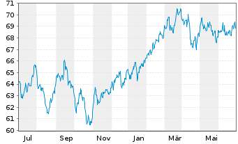 Chart Vanguard FTSE Pacific ETF - 1 an