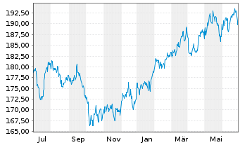 Chart Vanguard Wld Fds-Con.St.VIPERs - 1 Year