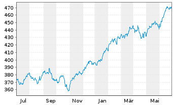 Chart Vanguard Ind.Fds-S&P 500 ETF - 1 Year