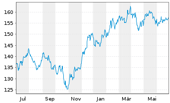 Chart Vanguard Extended Market ETF - 1 Year