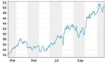 Chart Viper Energy Inc. - 1 Jahr