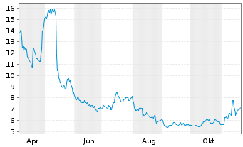 Chart VirTra Inc. - 1 Jahr