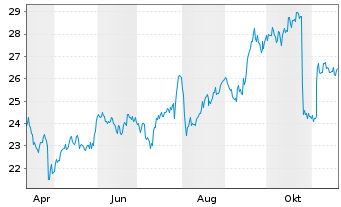 Chart World Kinect Corp. - 1 Jahr