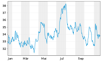 Chart York Water Co. - 1 Year