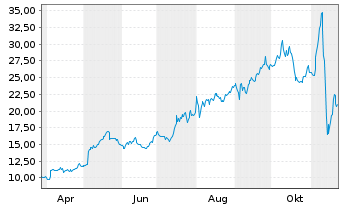 Chart Zeta Global Holdings Corp. - 1 Year