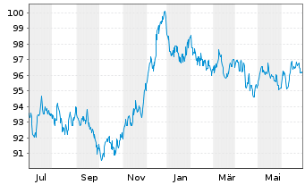 Chart BASF SE MTN v.2013(2033) - 1 Year
