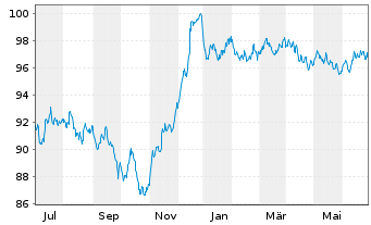 Chart Volkswagen Intl Finance N.V. EO-Med.T.Nts 2013(33) - 1 Year