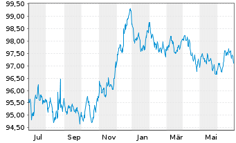 Chart Robert Bosch Invest.Nedld.B.V. EO-MTN. 2013(28) - 1 an