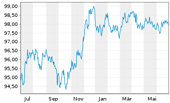 Chart JPMorgan Chase & Co. EO-Medium-Term Notes 2013(28) - 1 Year