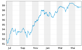 Chart Lloyds Banking Group PLC EO-FLR Nts. 2014(20/Und.) - 1 an