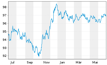Chart Philip Morris Internat. Inc. EO-Notes 2014(29) - 1 Year