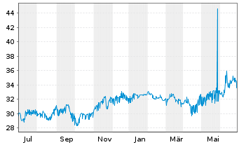 Chart Coöperatieve Rabobank U.A. RC-Zo MTN. 2014(34) - 1 an
