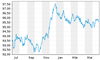 Chart Nationwide Building Society EO-Med.T.Nts 2014(29) - 1 Year