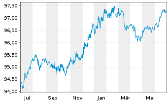 Chart Citigroup Inc. EO-Medium-Term Notes 2014(26) - 1 Year