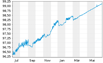 Chart Nordea Mortgage Bank PLC EO-Cov. MTN. 2014(24) - 1 an