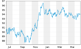 Chart Verizon Communications Inc. EO-Notes 2014(15/31) - 1 Year