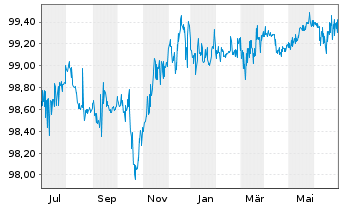 Chart Merck KGaA FLR-Sub.Anl. v.2014(2024/2074) - 1 Year
