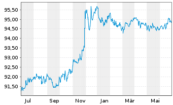 Chart Wellcome Trust Ltd., The EO-Bonds 2015(15/27) - 1 an