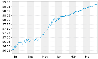 Chart Morgan Stanley EO-Medium-Term Notes 2015(25) - 1 Year