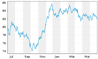Chart Berkshire Hathaway Inc. EO-Notes 2015(15/35) - 1 Year