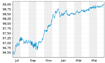Chart Banco Santander S.A. EO-Medium-Term Notes 2015(25) - 1 Year