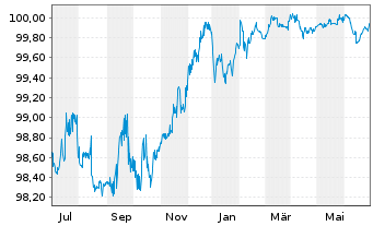 Chart Repsol Intl Finance B.V. Securities 2015(25/75) - 1 an
