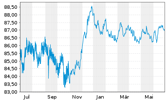 Chart Nederlandse Waterschapsbank NV EO-MTN. 2015(30) - 1 an