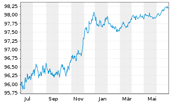 Chart Shell International Finance BV EO-M.-T.Notes15(25) - 1 Year