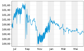 Chart BHP Billiton Finance Ltd. Med.-T.Nts.15(24/79) - 1 an