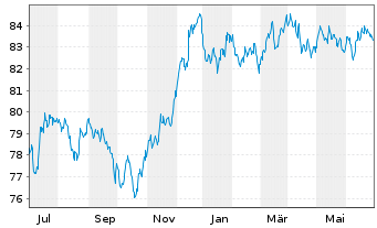 Chart JPMorgan Chase & Co. EO-FLR Med.-T.Nts 2019(19/32) - 1 Year