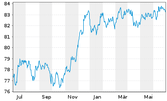 Chart Wells Fargo & Co. EO-Medium-Term Notes 2020(30) - 1 Year