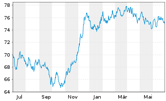 Chart Dow Chemical Co., The EO-Notes 2020(20/40) - 1 Year