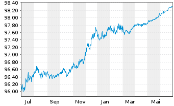 Chart Unilever Finance Int. EO-Med-Term2020(20/25) - 1 Year