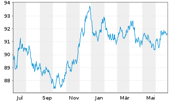 Chart Nestlé Finance Intl Ltd. EO-Med.T.Nts 2020(30/30) - 1 Year