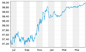 Chart Holcim Finance (Luxembg) S.A. Nts.2020(20/25) - 1 Year