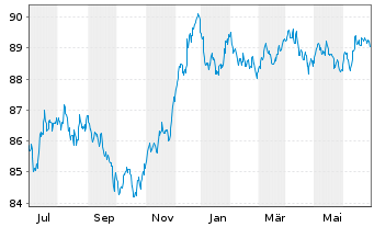 Chart ASML Holding N.V. EO-Notes 2020(20/29) - 1 Year