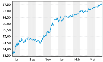 Chart Citigroup Inc. EO-FLR Med.-T. Nts 2020(20/26) - 1 Year