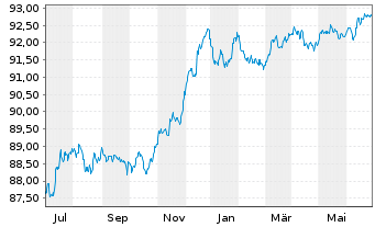 Chart Coöperatieve Rabobank U.A. Non-Pref.MTN 20(27/28) - 1 Year