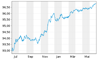 Chart Banco Santander S.A. EO-Non-Preferred MTN 2020(26) - 1 Year