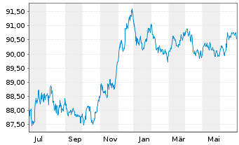 Chart Nestlé Finance Intl Ltd. EO-Med.T.Nts 2020(27/27) - 1 Year