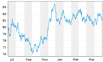 Chart Nestlé Finance Intl Ltd. EO-Med.T.Nts 2020(32/32) - 1 Year